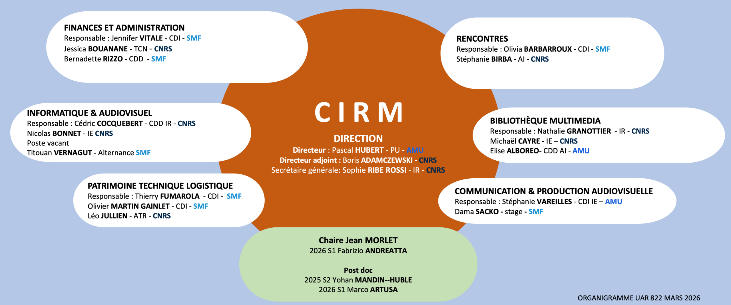 Cirm Our Staff - CIRM - CENTRE INTERNATIONAL DE RENCONTRES MATHÉMATIQUES